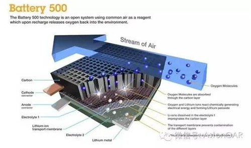 未來電池的4大發(fā)展方向：潛力雖好，發(fā)展不易