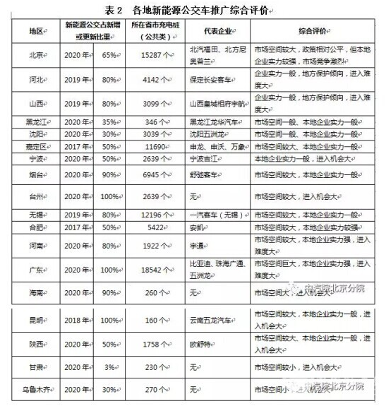 新能源客車(chē)