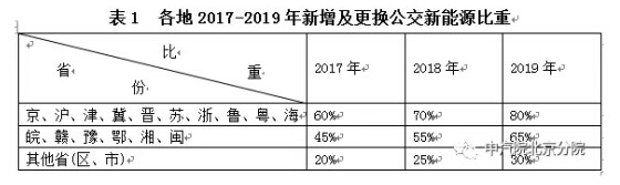 新能源客車(chē)