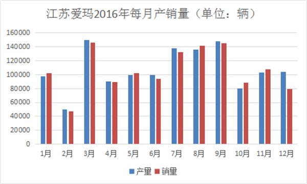 我們分析了江蘇愛瑪去年每月份的產(chǎn)銷量，發(fā)現(xiàn)了這些秘密1228.png