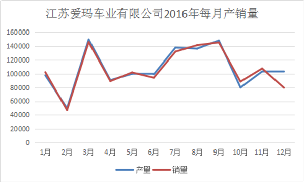 我們分析了江蘇愛瑪去年每月份的產(chǎn)銷量，發(fā)現(xiàn)了這些秘密990.png